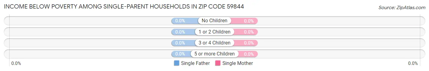Income Below Poverty Among Single-Parent Households in Zip Code 59844