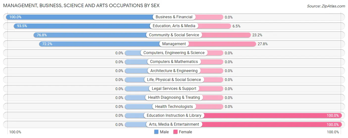 Management, Business, Science and Arts Occupations by Sex in Zip Code 59844