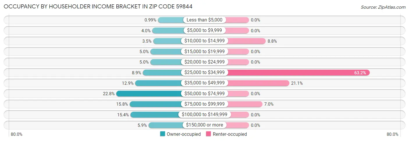 Occupancy by Householder Income Bracket in Zip Code 59844