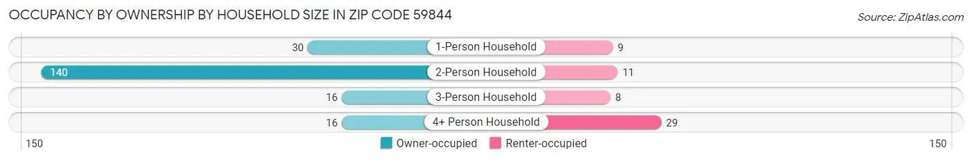 Occupancy by Ownership by Household Size in Zip Code 59844