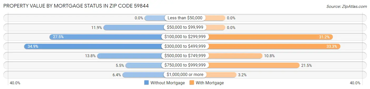 Property Value by Mortgage Status in Zip Code 59844