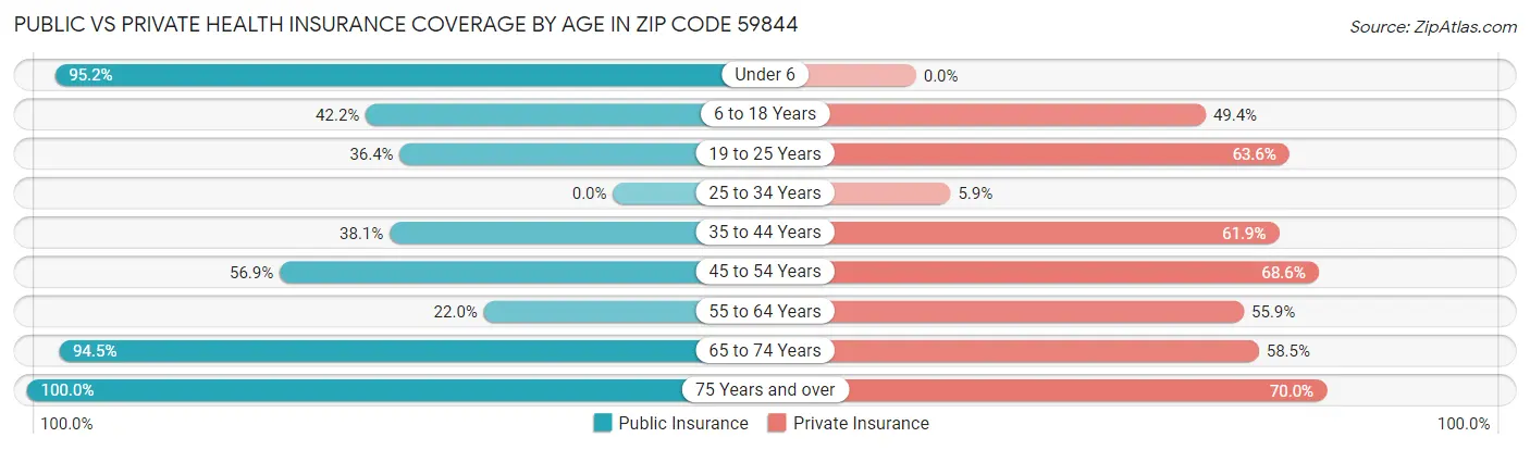Public vs Private Health Insurance Coverage by Age in Zip Code 59844
