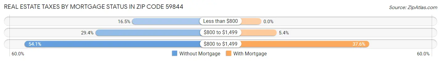 Real Estate Taxes by Mortgage Status in Zip Code 59844