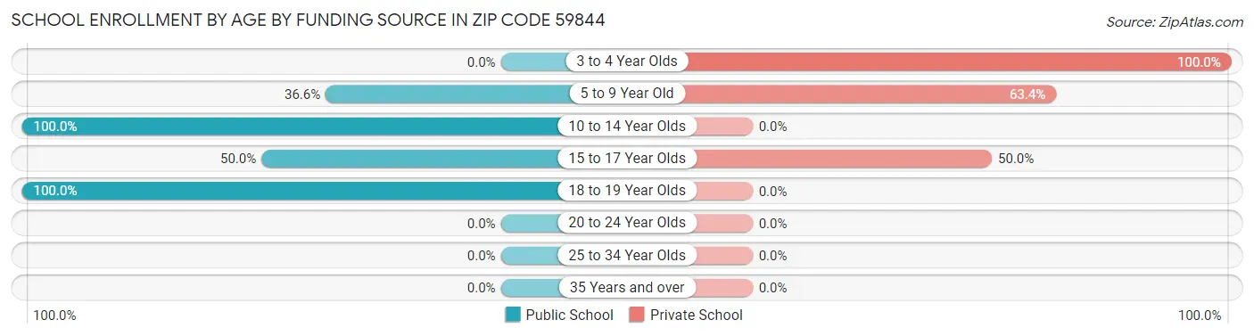 School Enrollment by Age by Funding Source in Zip Code 59844
