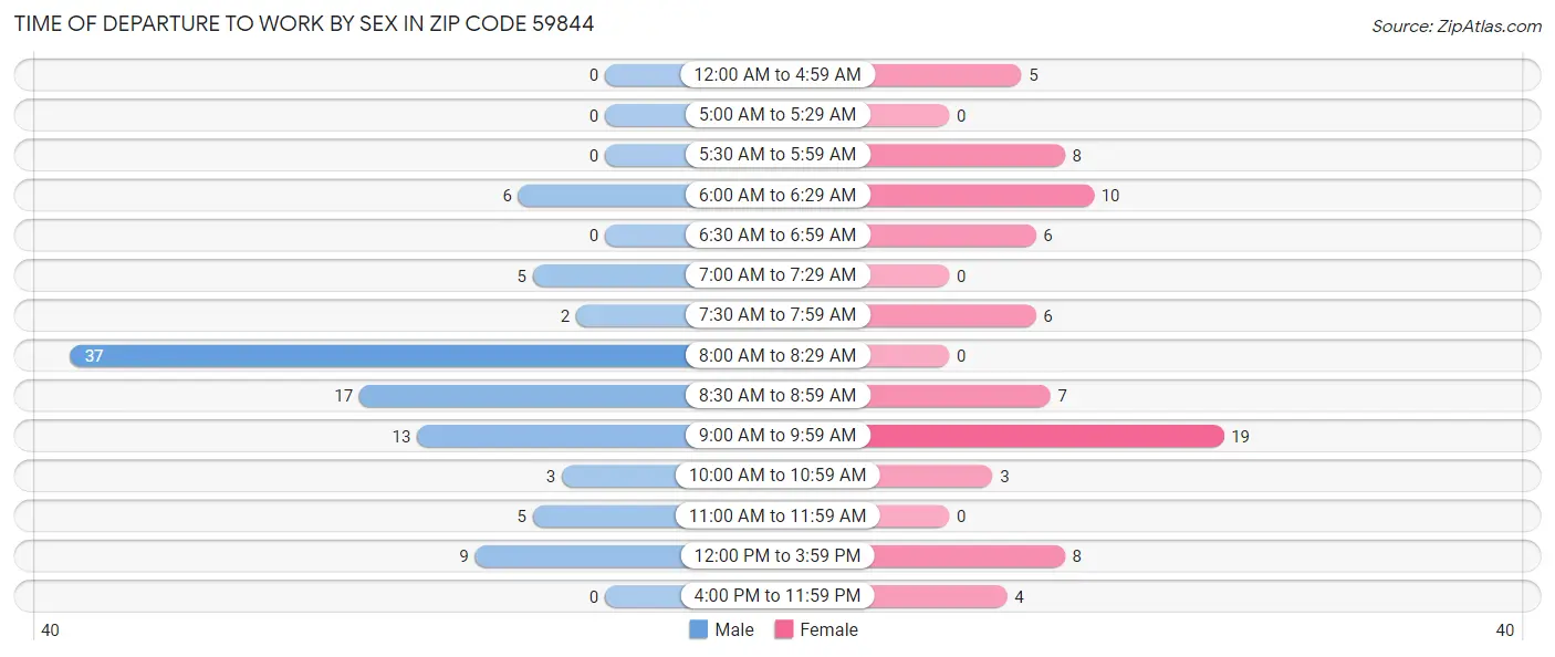 Time of Departure to Work by Sex in Zip Code 59844