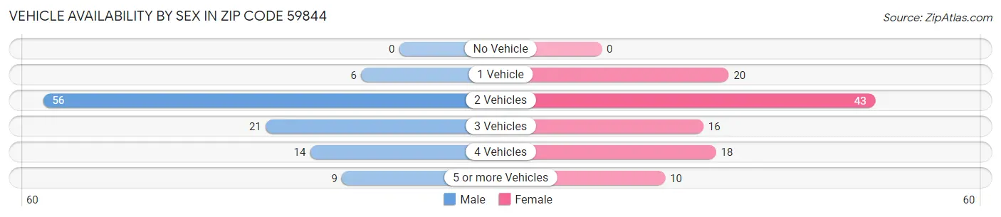 Vehicle Availability by Sex in Zip Code 59844