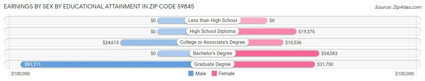 Earnings by Sex by Educational Attainment in Zip Code 59845