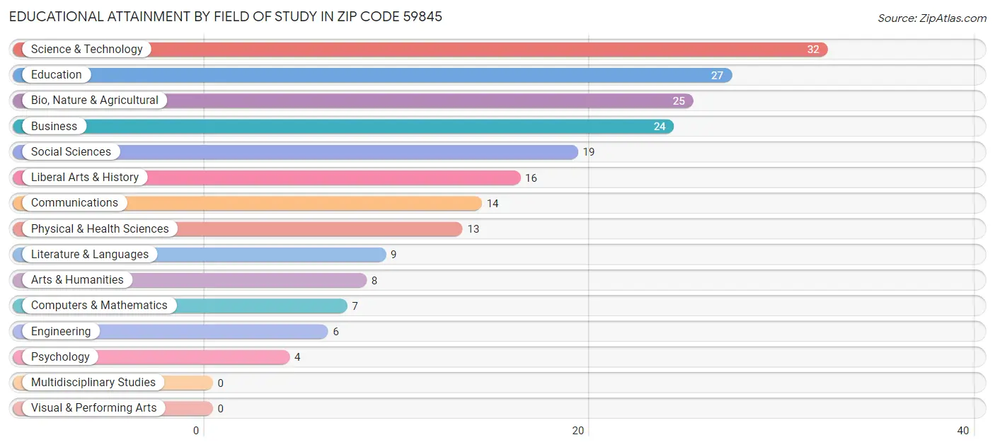 Educational Attainment by Field of Study in Zip Code 59845