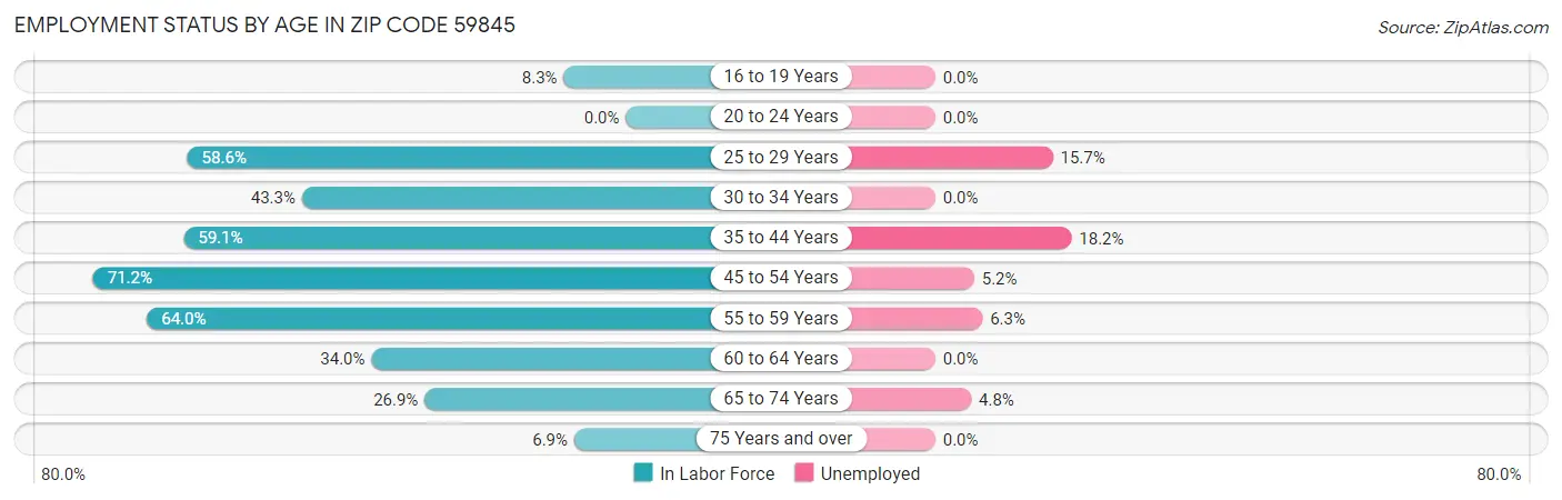 Employment Status by Age in Zip Code 59845