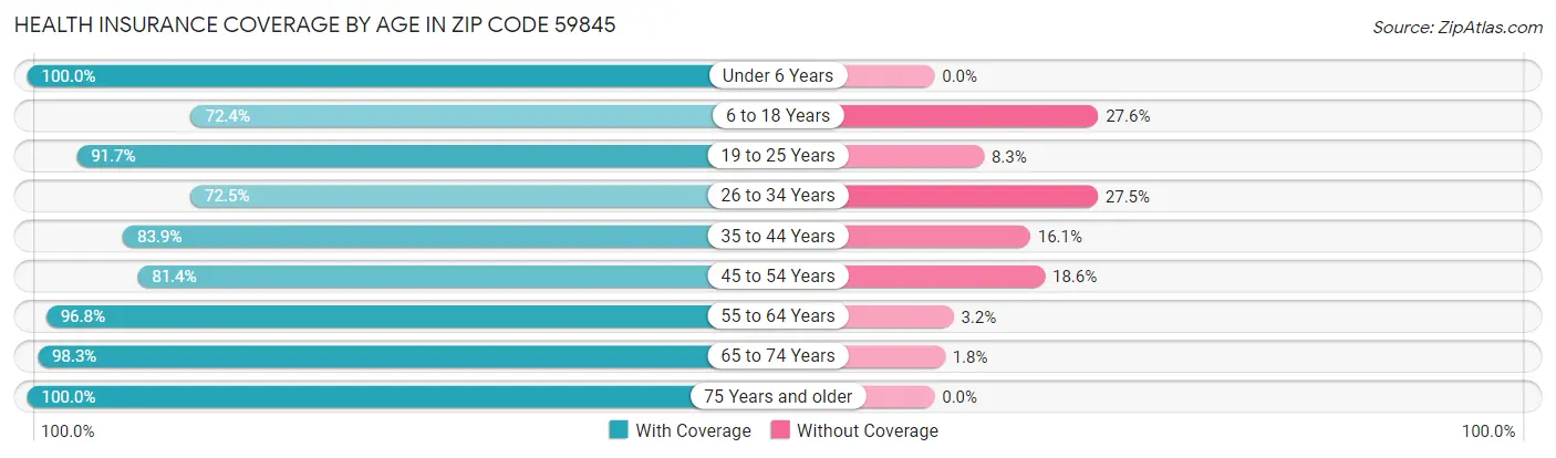 Health Insurance Coverage by Age in Zip Code 59845