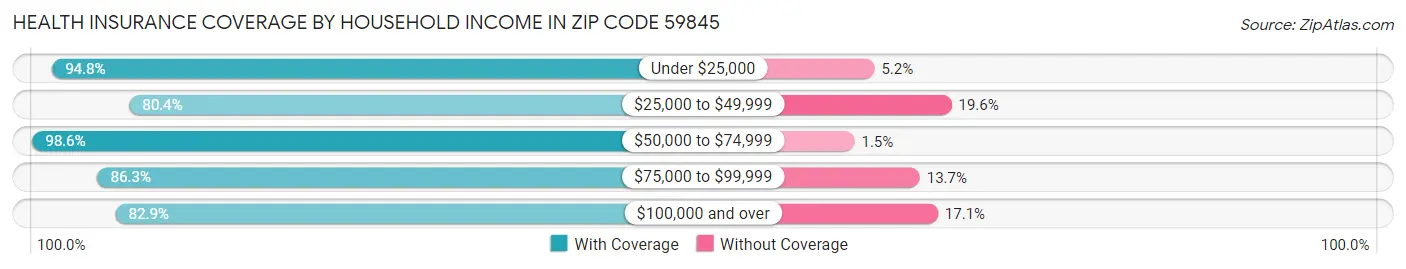Health Insurance Coverage by Household Income in Zip Code 59845
