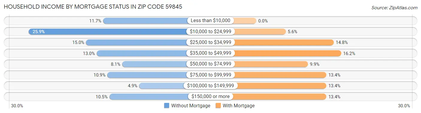Household Income by Mortgage Status in Zip Code 59845
