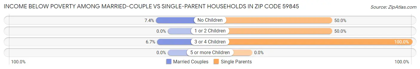Income Below Poverty Among Married-Couple vs Single-Parent Households in Zip Code 59845