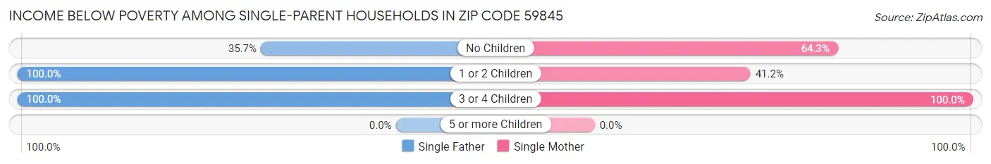Income Below Poverty Among Single-Parent Households in Zip Code 59845