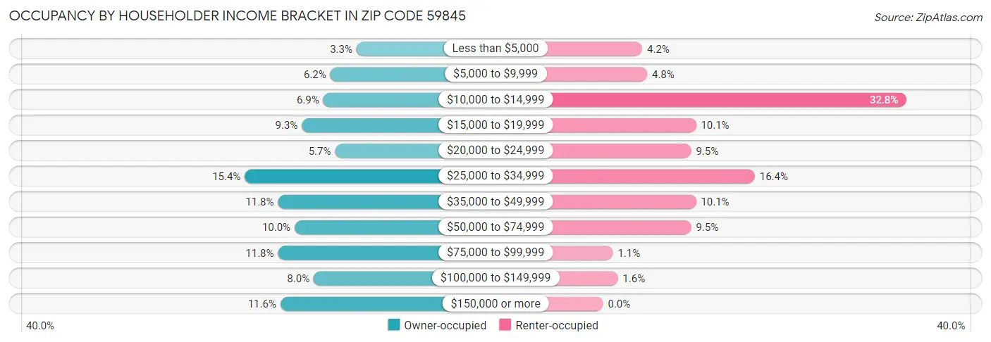 Occupancy by Householder Income Bracket in Zip Code 59845