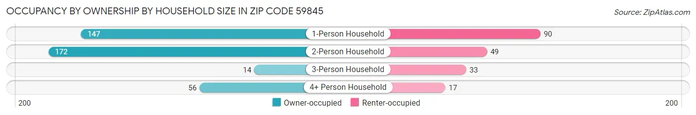 Occupancy by Ownership by Household Size in Zip Code 59845
