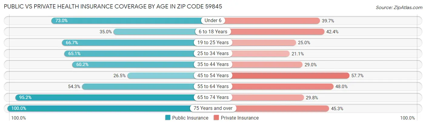 Public vs Private Health Insurance Coverage by Age in Zip Code 59845