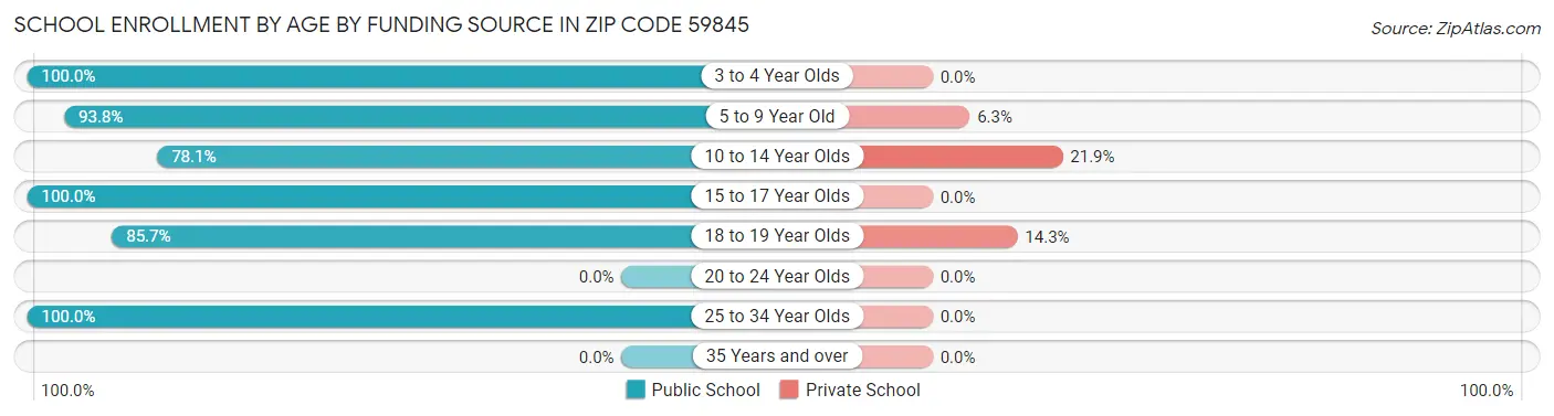 School Enrollment by Age by Funding Source in Zip Code 59845