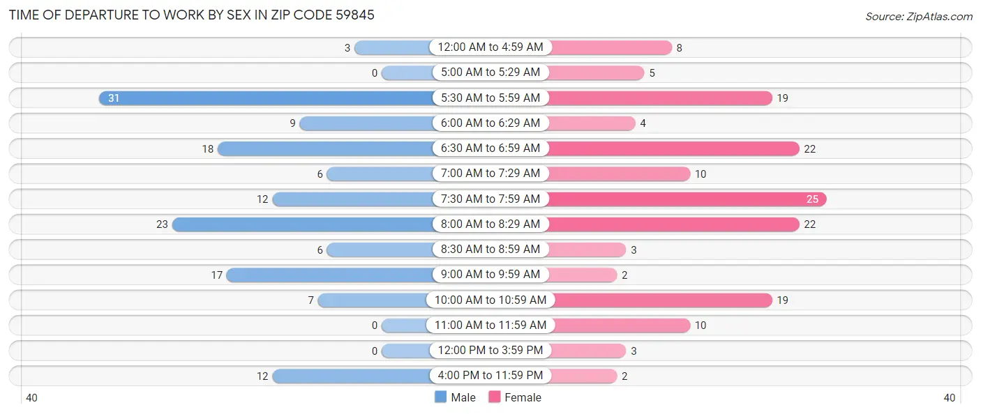 Time of Departure to Work by Sex in Zip Code 59845