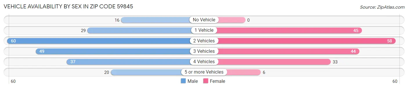 Vehicle Availability by Sex in Zip Code 59845