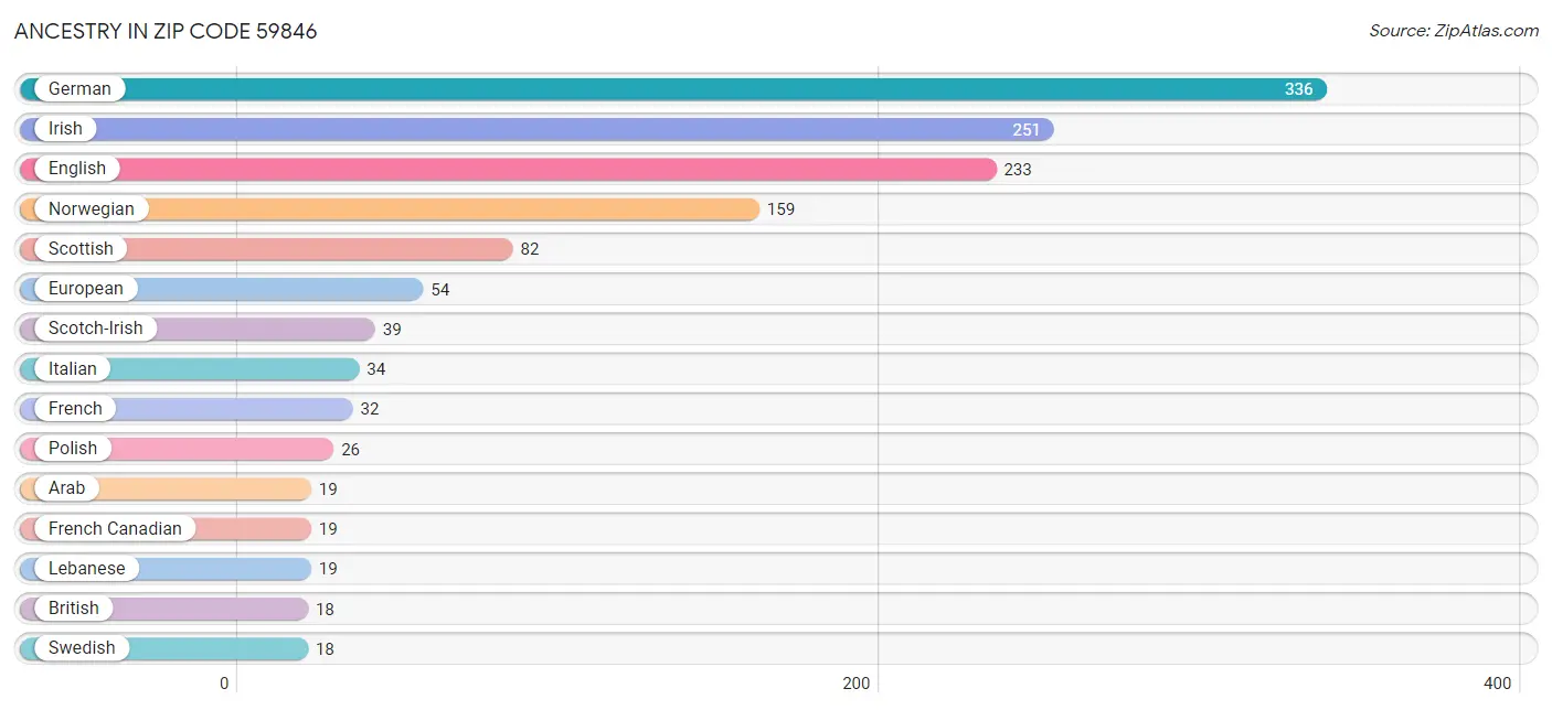 Ancestry in Zip Code 59846