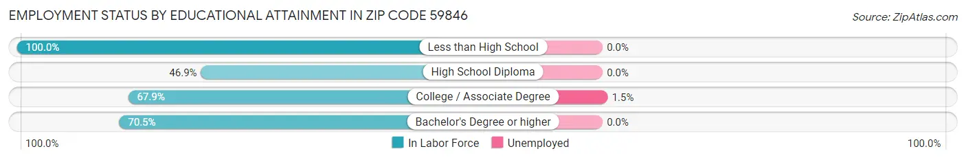 Employment Status by Educational Attainment in Zip Code 59846