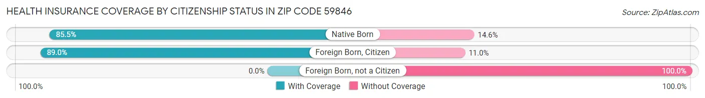 Health Insurance Coverage by Citizenship Status in Zip Code 59846