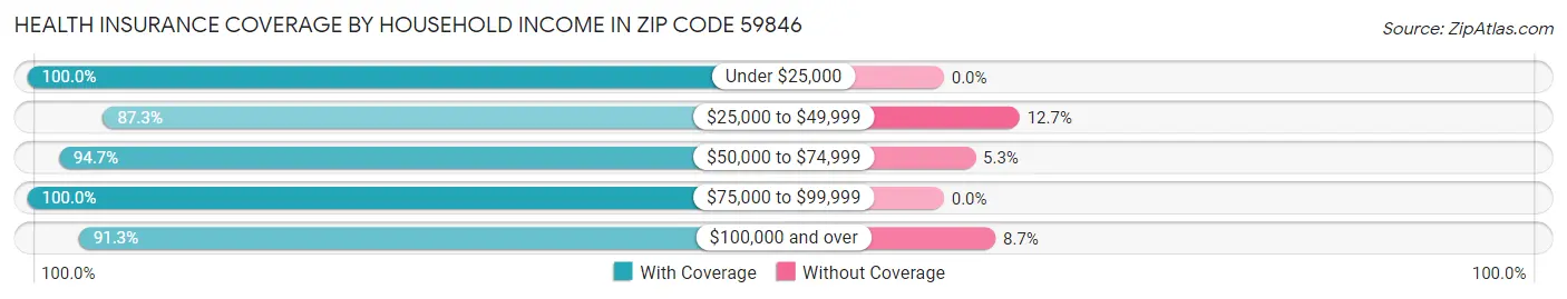 Health Insurance Coverage by Household Income in Zip Code 59846