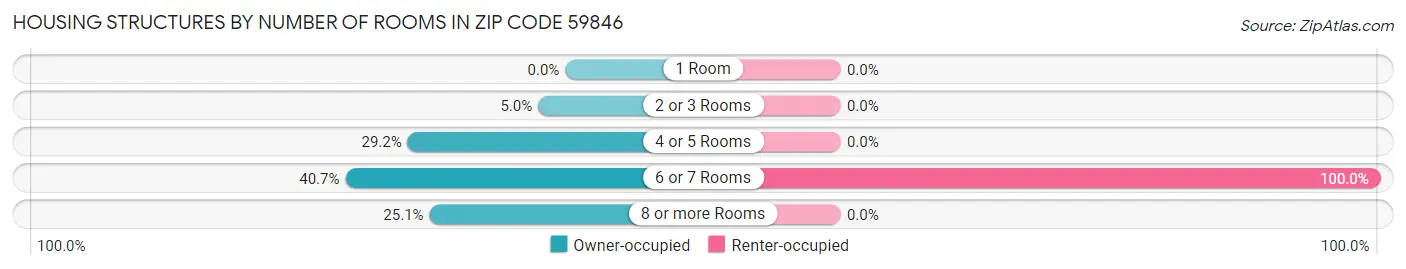 Housing Structures by Number of Rooms in Zip Code 59846