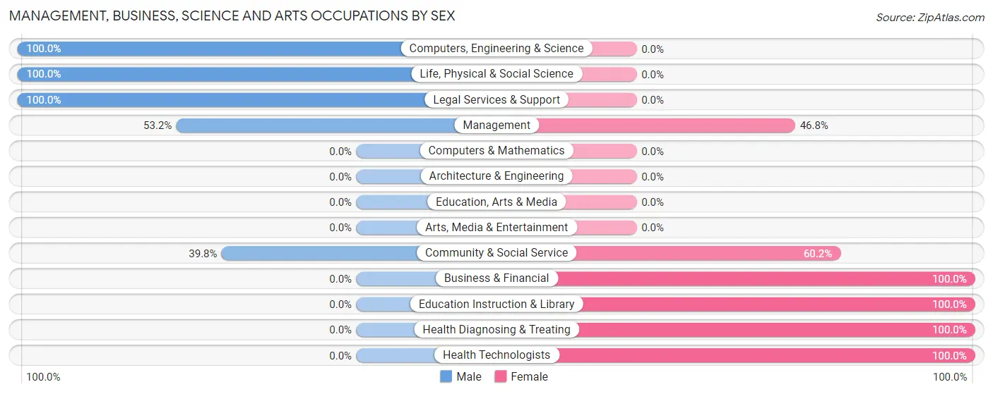 Management, Business, Science and Arts Occupations by Sex in Zip Code 59846