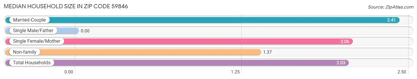 Median Household Size in Zip Code 59846