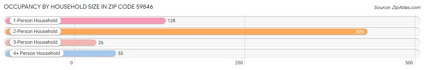 Occupancy by Household Size in Zip Code 59846