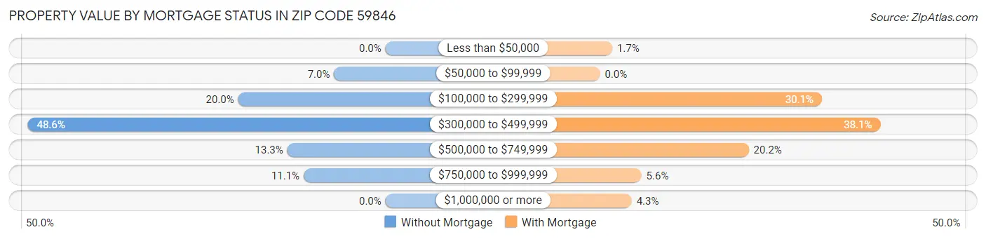 Property Value by Mortgage Status in Zip Code 59846