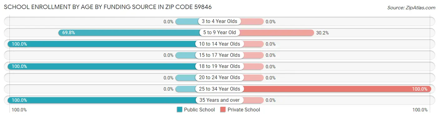 School Enrollment by Age by Funding Source in Zip Code 59846