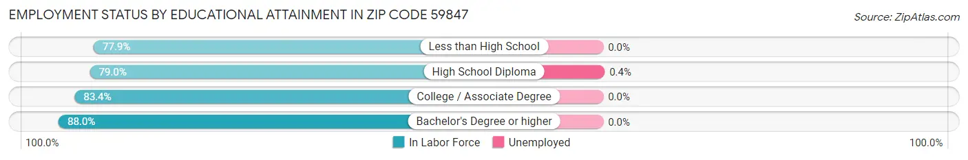 Employment Status by Educational Attainment in Zip Code 59847