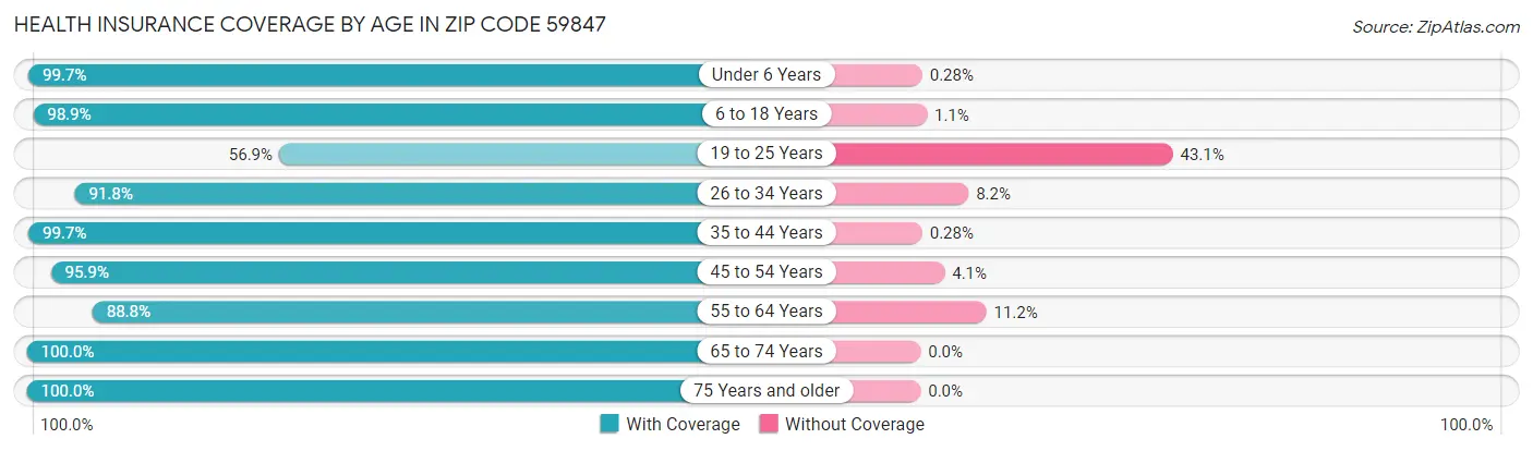 Health Insurance Coverage by Age in Zip Code 59847