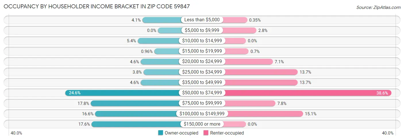 Occupancy by Householder Income Bracket in Zip Code 59847