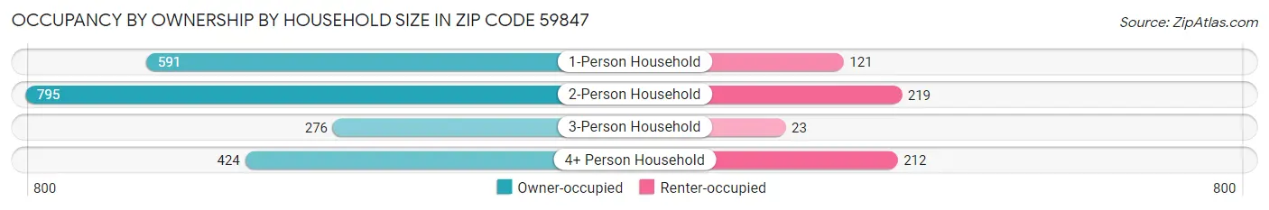 Occupancy by Ownership by Household Size in Zip Code 59847