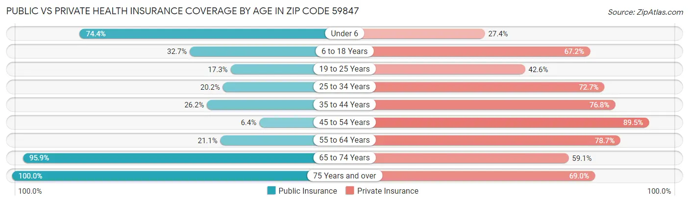 Public vs Private Health Insurance Coverage by Age in Zip Code 59847