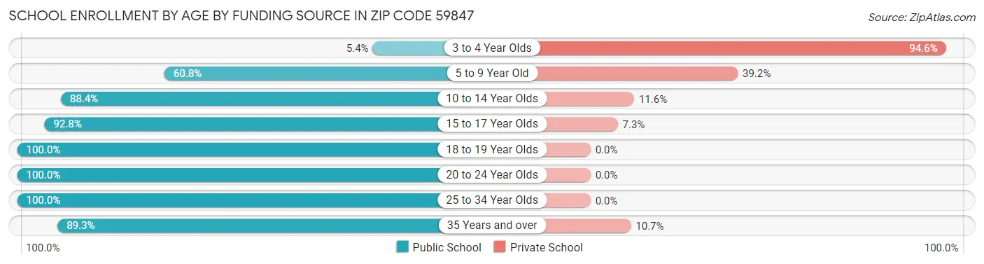 School Enrollment by Age by Funding Source in Zip Code 59847