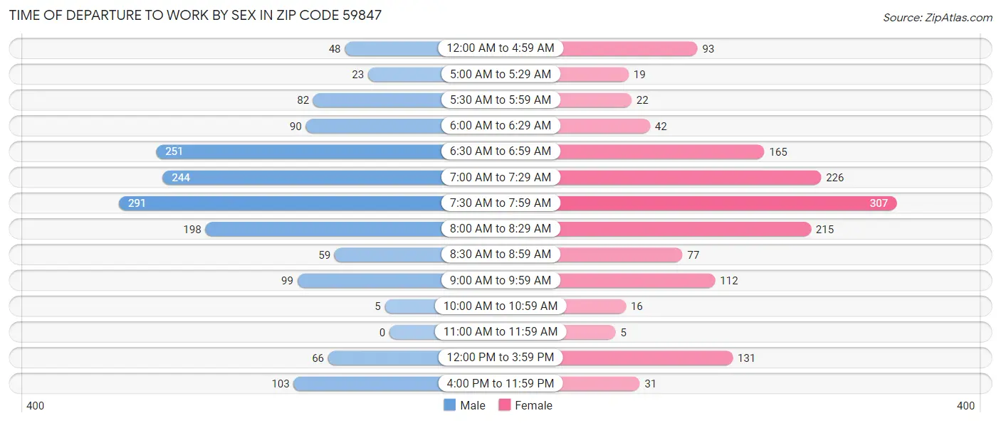 Time of Departure to Work by Sex in Zip Code 59847