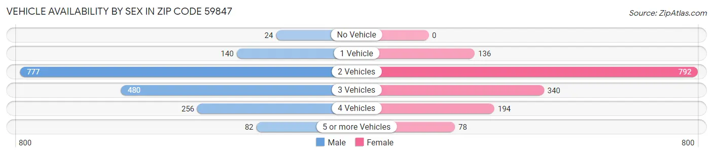 Vehicle Availability by Sex in Zip Code 59847