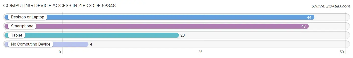 Computing Device Access in Zip Code 59848