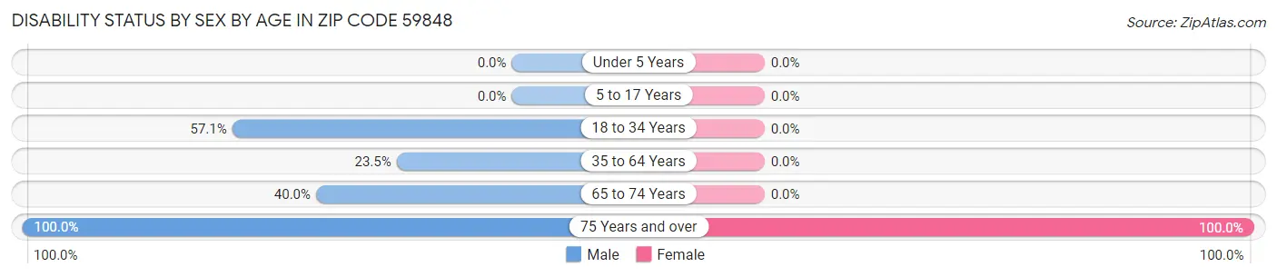 Disability Status by Sex by Age in Zip Code 59848