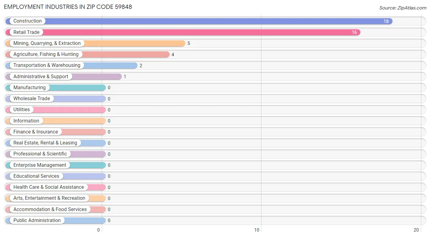 Employment Industries in Zip Code 59848