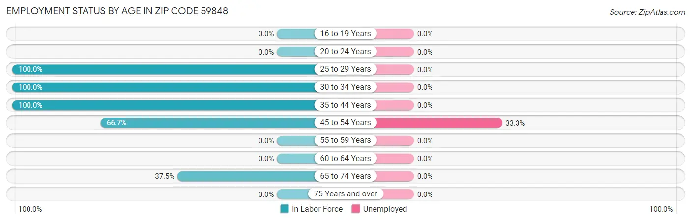 Employment Status by Age in Zip Code 59848