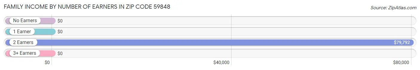 Family Income by Number of Earners in Zip Code 59848