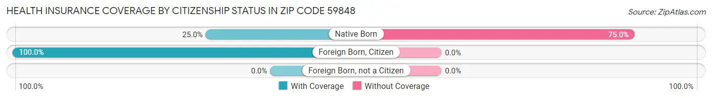 Health Insurance Coverage by Citizenship Status in Zip Code 59848