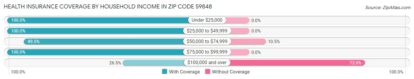 Health Insurance Coverage by Household Income in Zip Code 59848