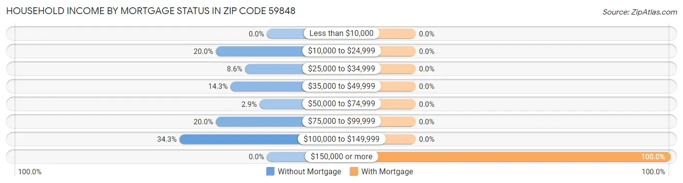 Household Income by Mortgage Status in Zip Code 59848
